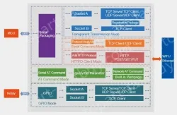 Industrial-grade WIFI module (built-in)
