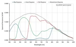 Alvium 1800 U-040c(728&times;544,USB3.0,Color)